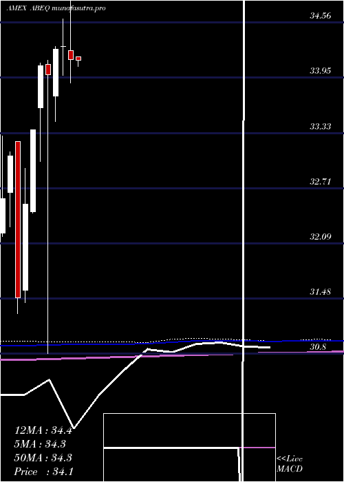  monthly chart AbsoluteCore