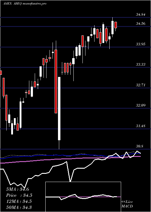  weekly chart AbsoluteCore