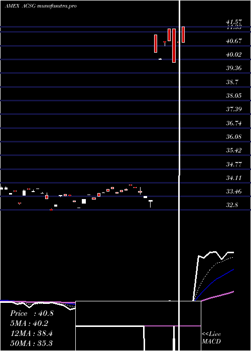 Daily chart XtrackersMsci