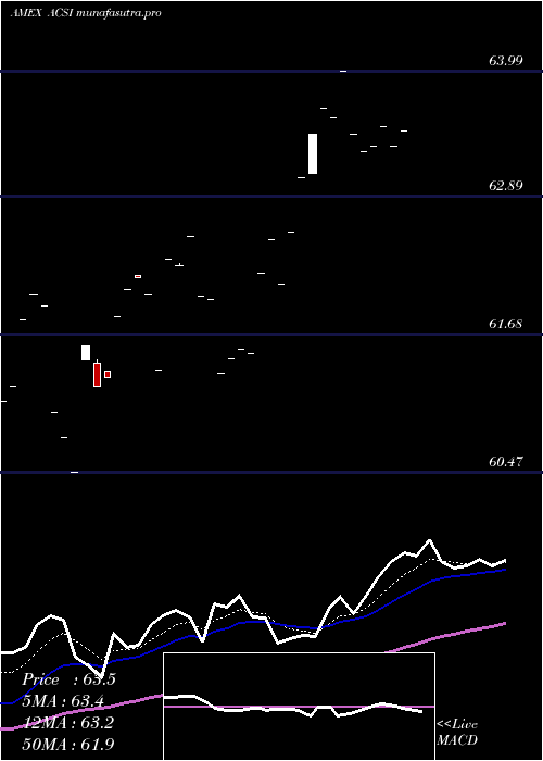 Daily chart AmericanCustomer