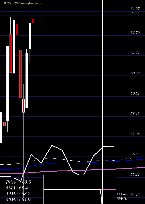 monthly chart AmericanCustomer