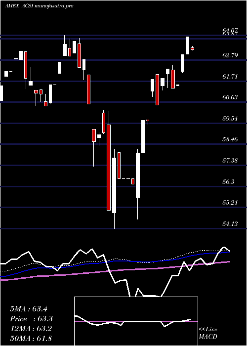 weekly chart AmericanCustomer