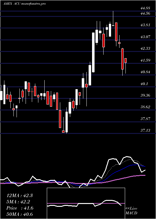 Daily chart AcmeUnited