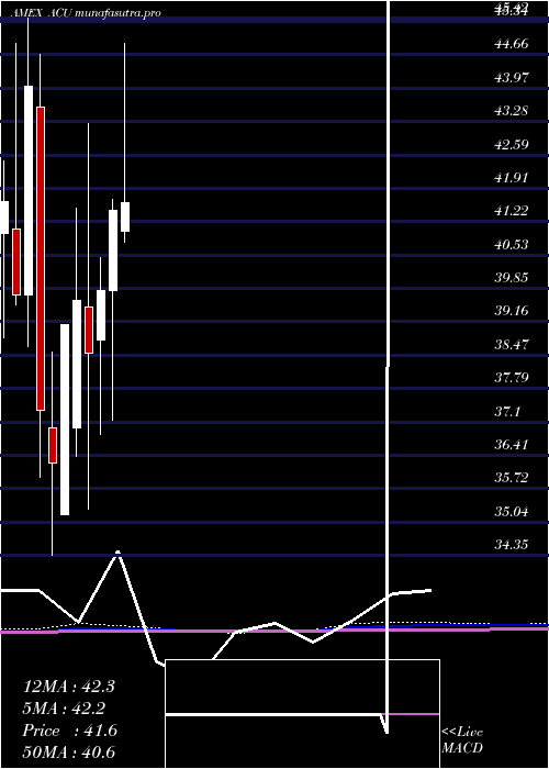 monthly chart AcmeUnited