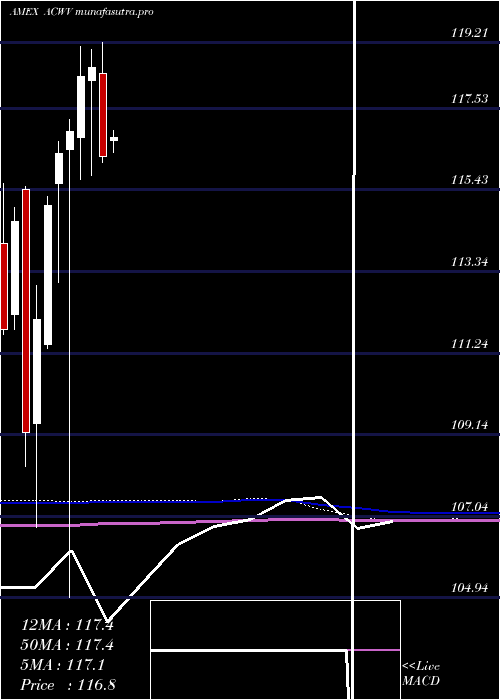  monthly chart AllCountry