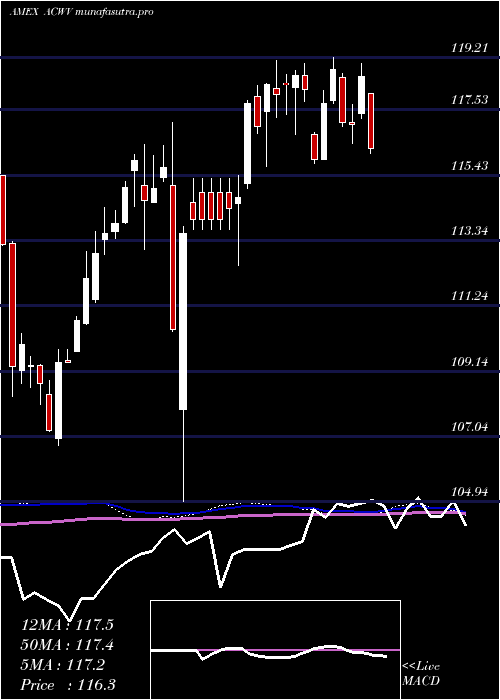 weekly chart AllCountry