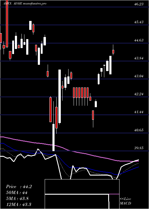 Daily chart EtfSeries