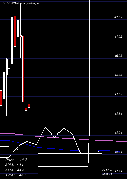 monthly chart EtfSeries