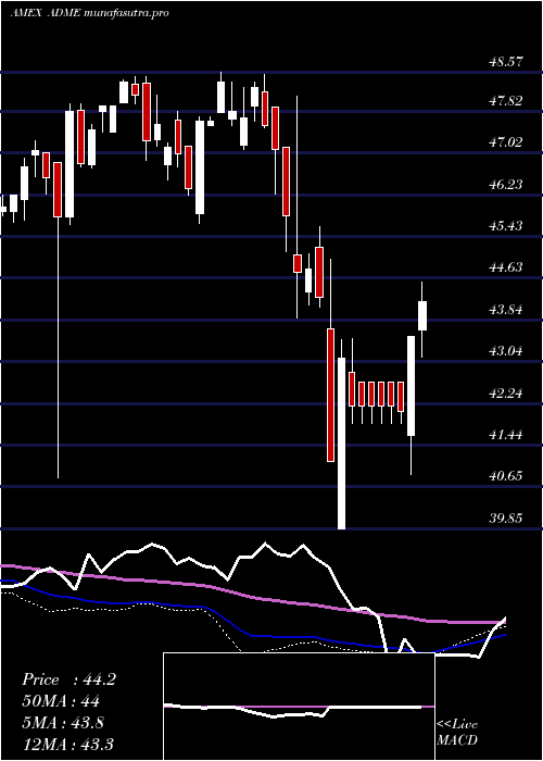 weekly chart EtfSeries