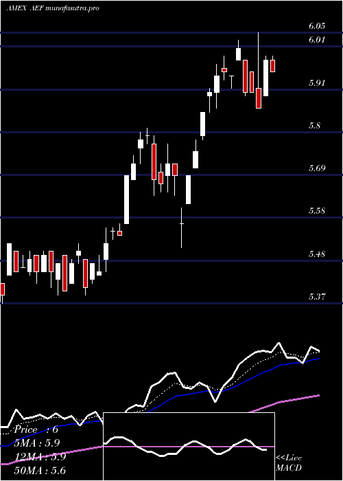 Daily chart AberdeenEm