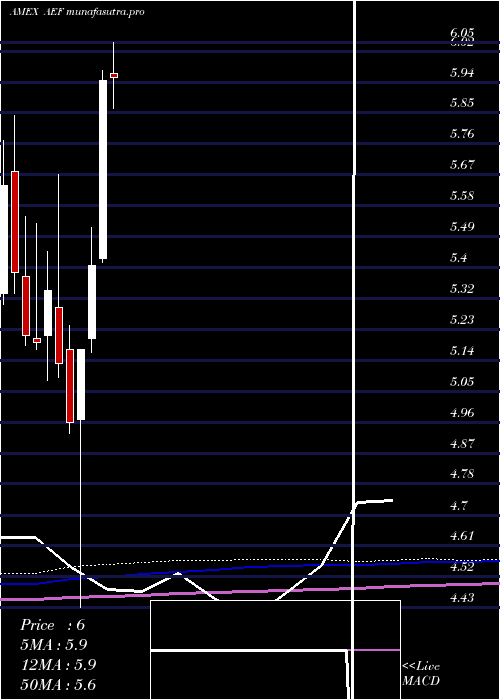 monthly chart AberdeenEm