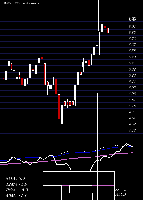 weekly chart AberdeenEm