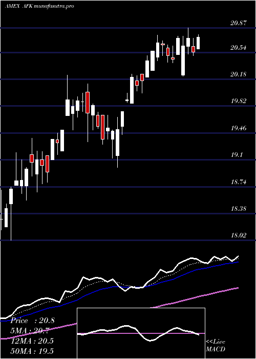 Daily chart AfricaIndex