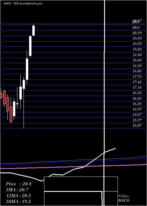 monthly chart AfricaIndex