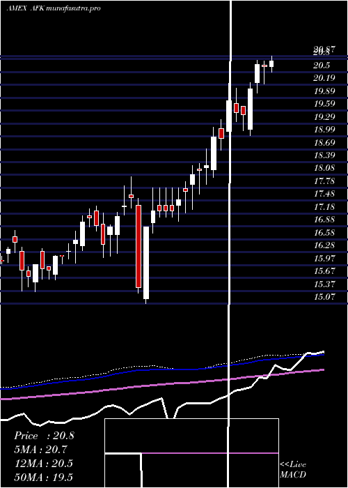 weekly chart AfricaIndex