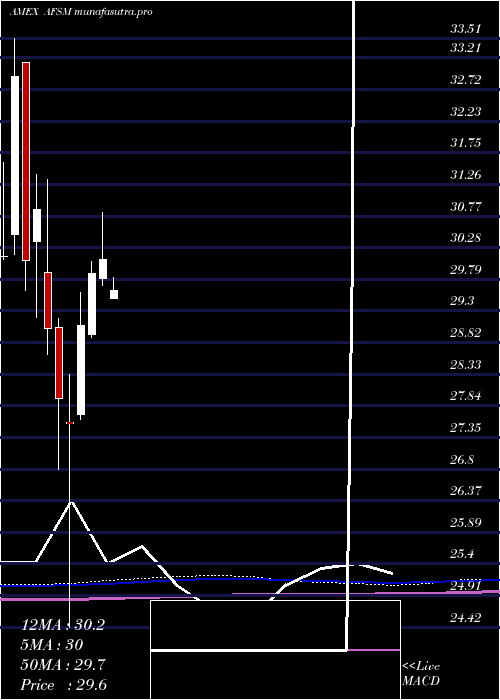  monthly chart FtActive