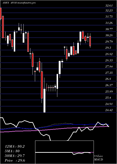  weekly chart FtActive