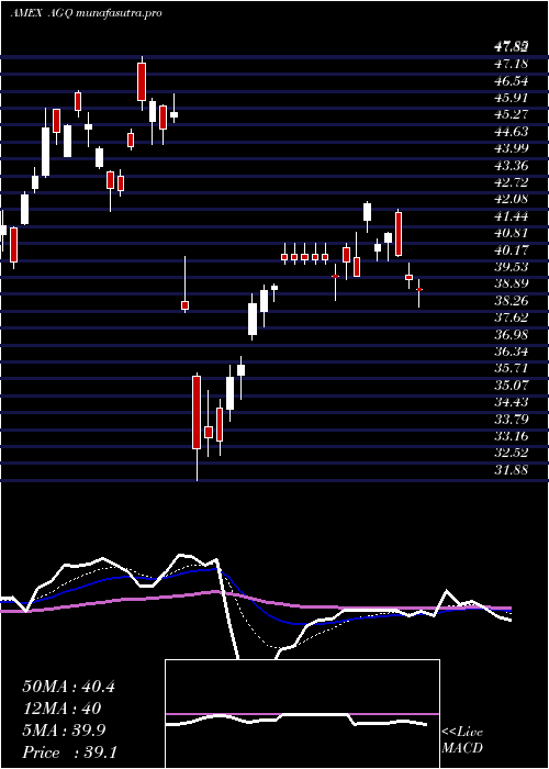  Daily chart UltraSilver