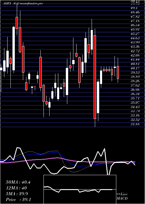  weekly chart UltraSilver
