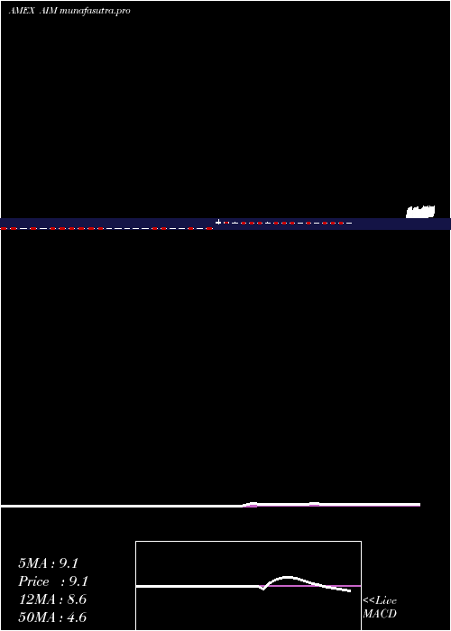 Daily chart AimImmunotech