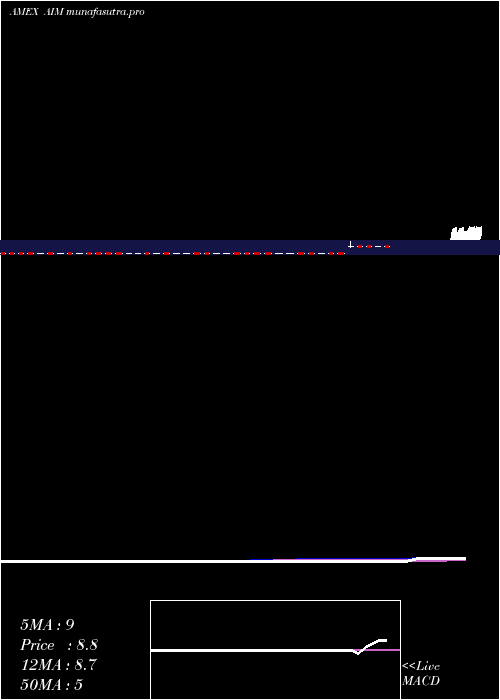 weekly chart AimImmunotech