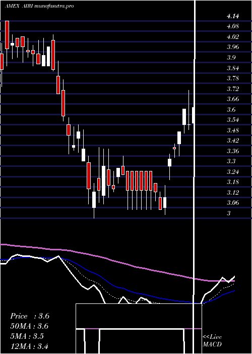 Daily chart AirIndustries