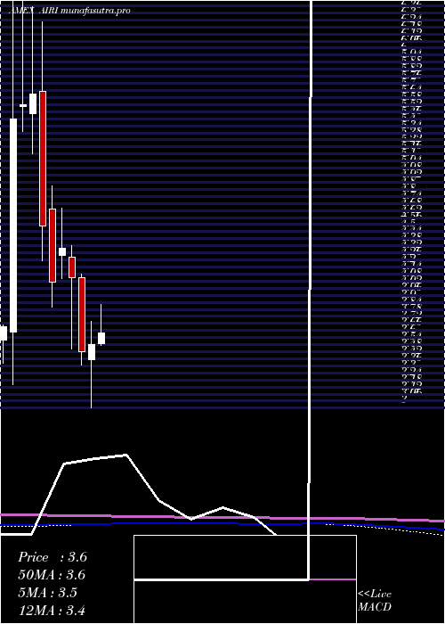 monthly chart AirIndustries