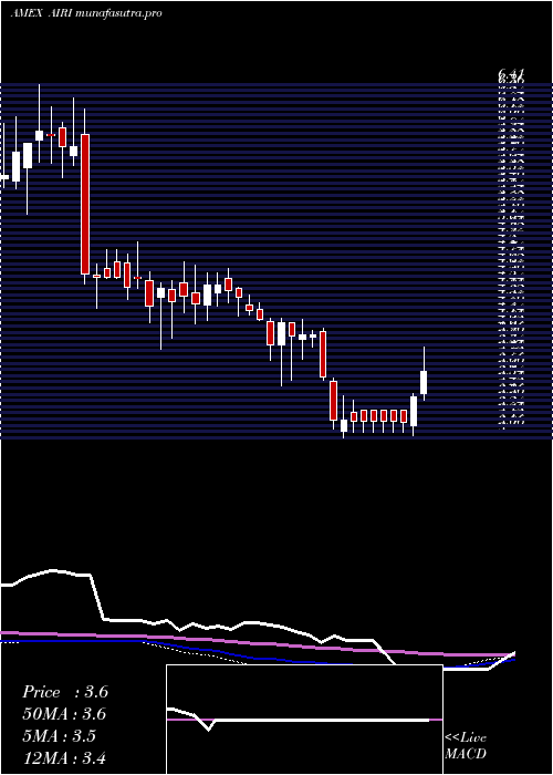 weekly chart AirIndustries