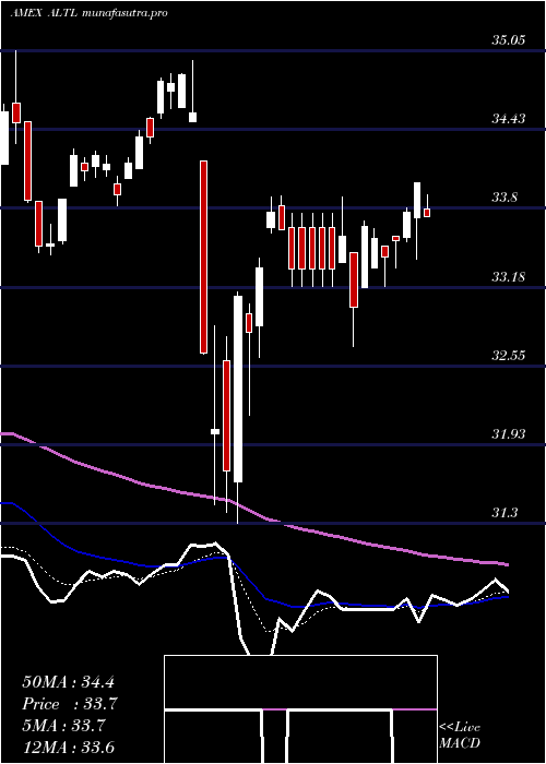 Daily chart RbsUs