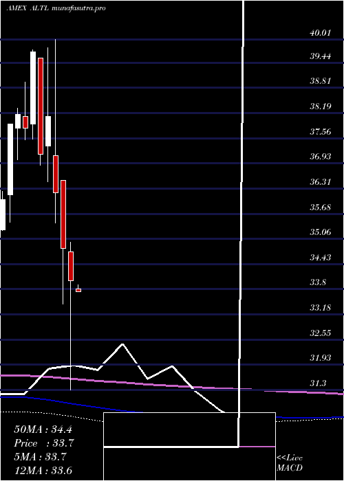 monthly chart RbsUs