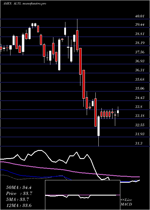 weekly chart RbsUs