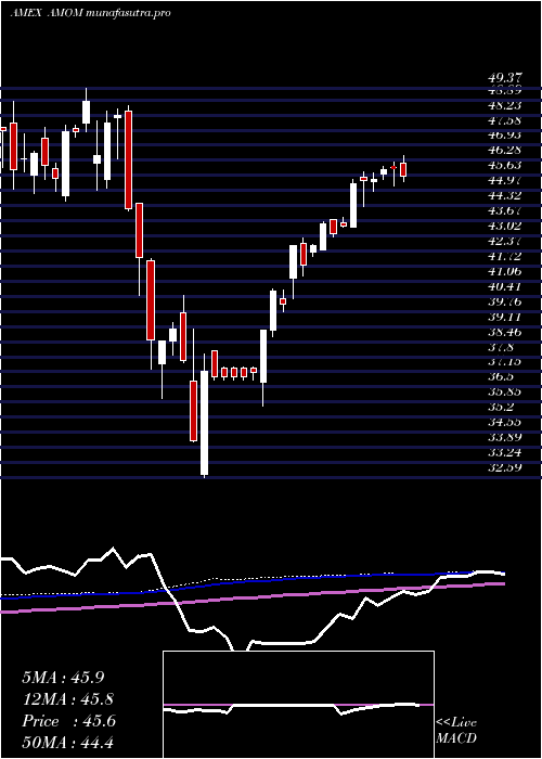  weekly chart QraftAi