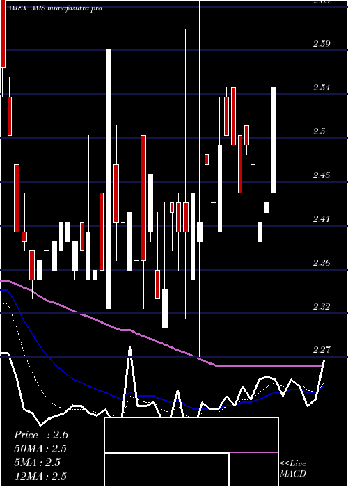 Daily chart AmericanShared