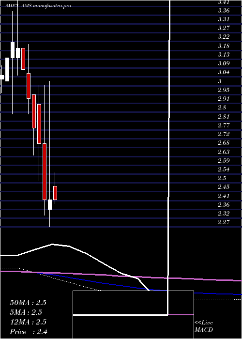 monthly chart AmericanShared