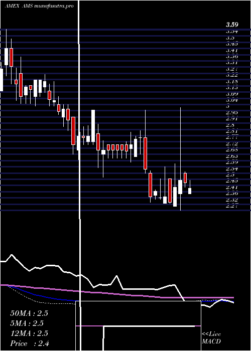 weekly chart AmericanShared
