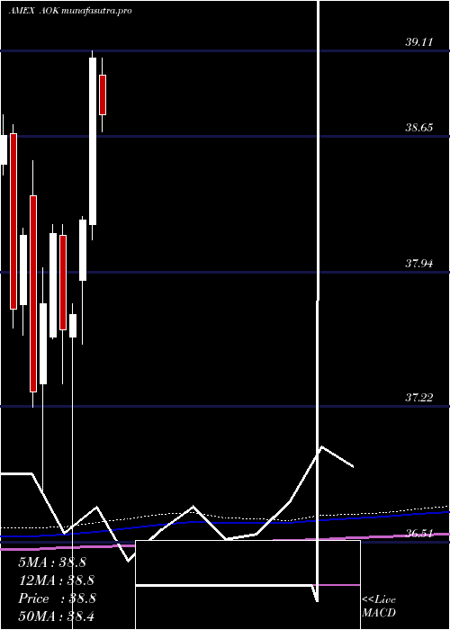 monthly chart SP