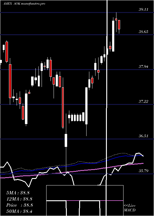weekly chart SP