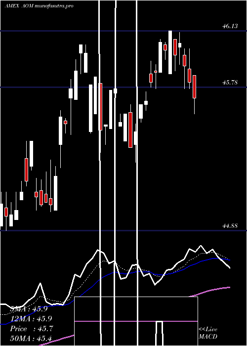 Daily chart SP
