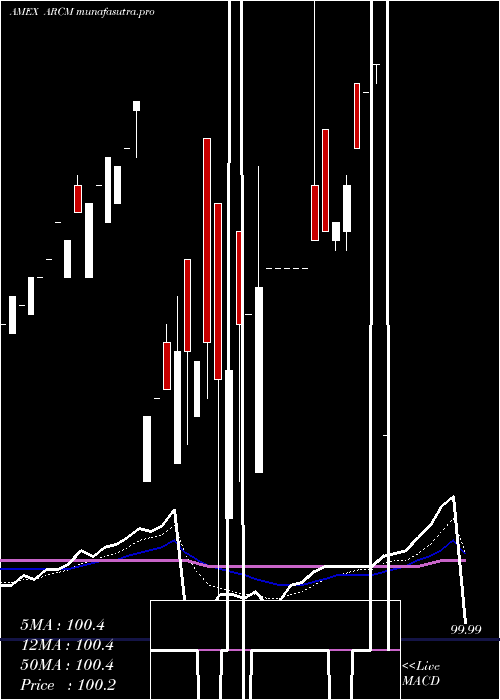  Daily chart ArrowReserve