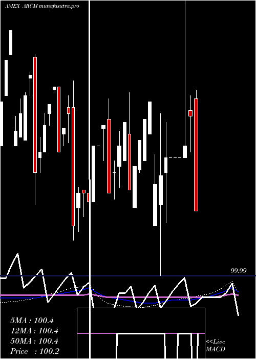 weekly chart ArrowReserve