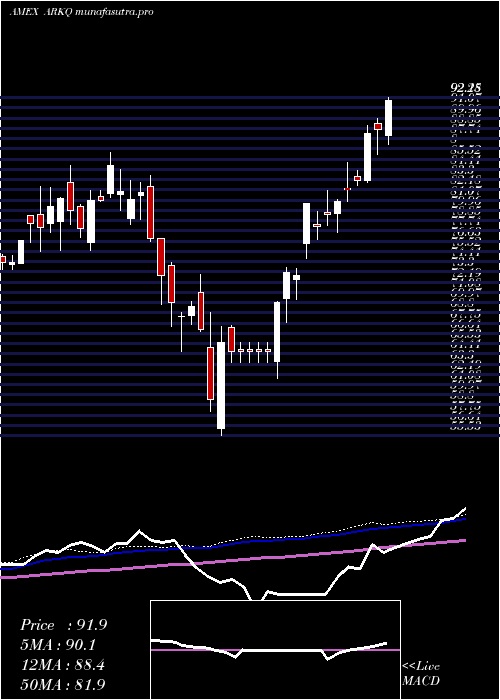 weekly chart ArkIndustrial