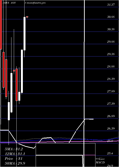  monthly chart DbX