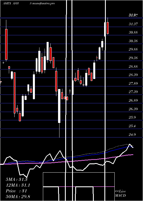  weekly chart DbX