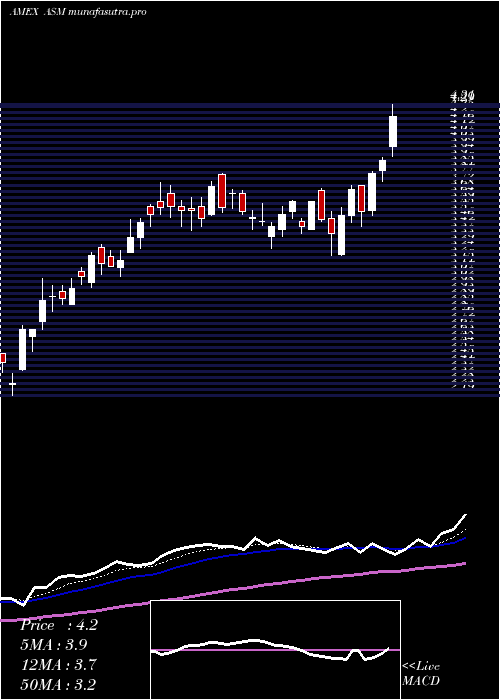 Daily chart AvinoSilver