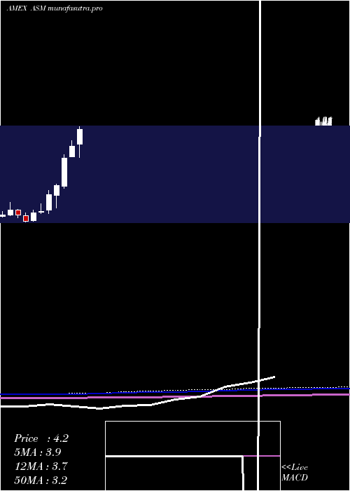 monthly chart AvinoSilver