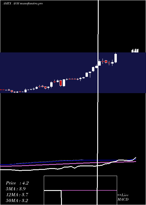 weekly chart AvinoSilver