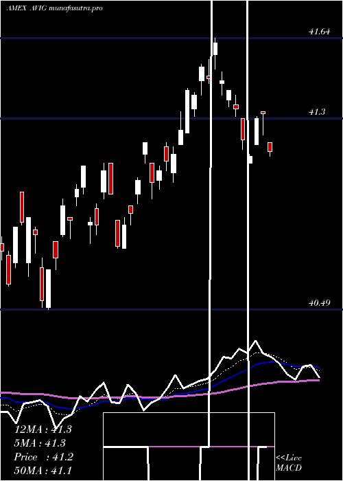 Daily chart AvantisCore