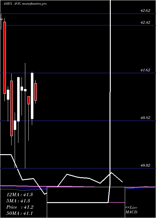 monthly chart AvantisCore