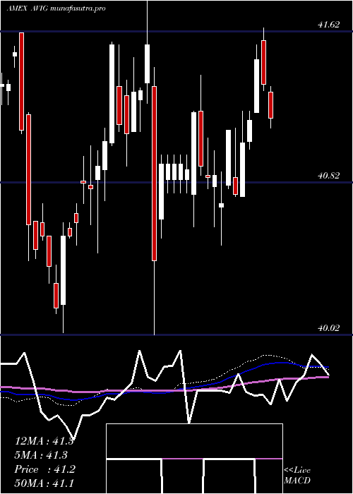 weekly chart AvantisCore