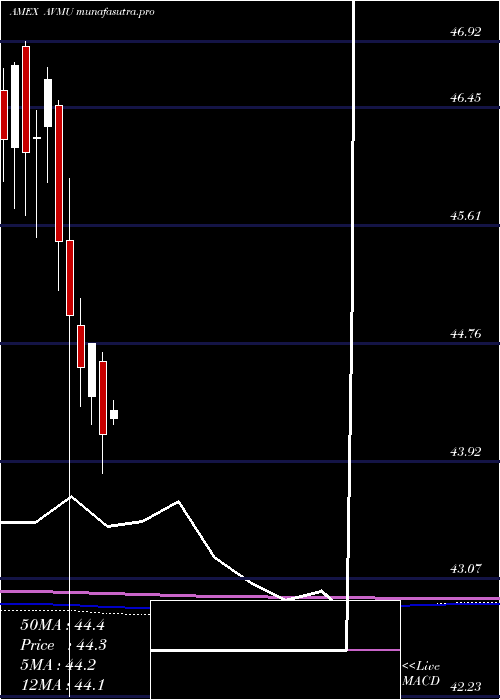  monthly chart AvantisCore